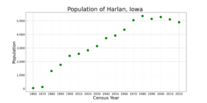 HarlanIowaPopPlot