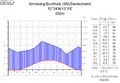 Klimadiagramm-deutsch-Annaberg-Buchholz (SN)-Deutschland
