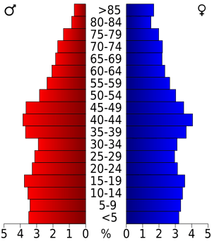 USA Garfield County, Oklahoma age pyramid