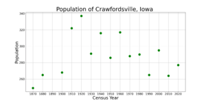 CrawfordsvilleIowaPopPlot