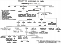 Dynasty of Al-Bu-Said of Oman