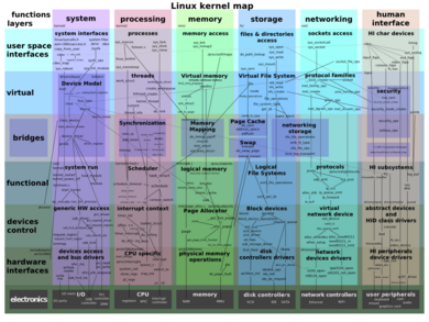 Linux kernel map