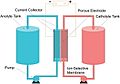 Redox Flow Battery