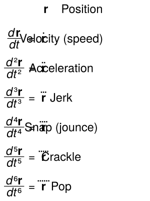 Time derivatives of position