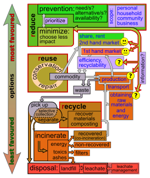 Waste hierarchy rect-en