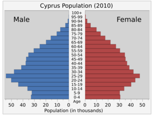 Cypruspop-2010