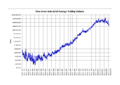 DJIA Trading Volume