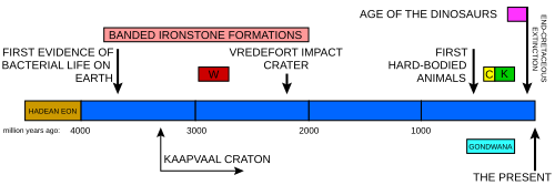 Earth's geolological timeline