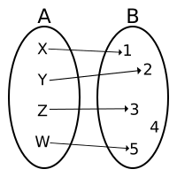 Gen injection not surjection.svg