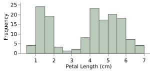 Iris Petal Length Histogram