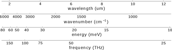 Units IR spectrum