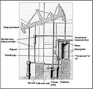 Watt steam pumping engine