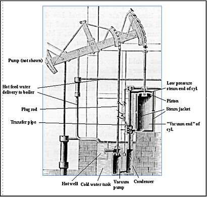 Watt steam pumping engine