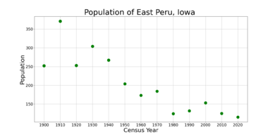 East PeruIowaPopPlot