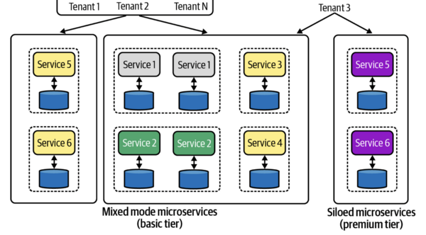 Example SaaS deployment architecture