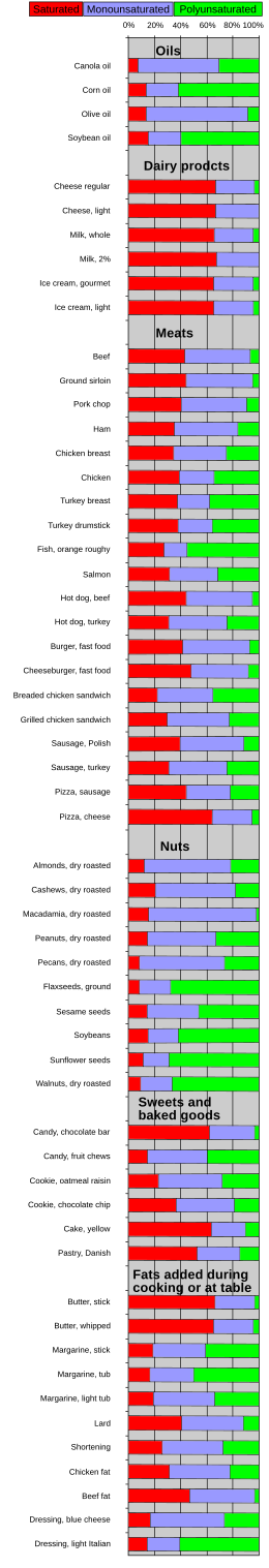 Fat composition in foods.svg