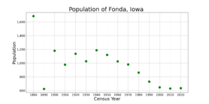 FondaIowaPopPlot