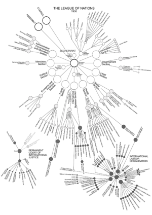 League of Nations Organization