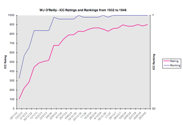 OReillyRankings