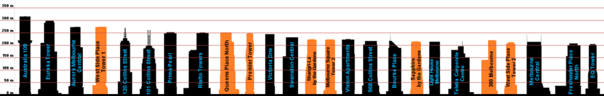 Tallest buildings in Melbourne