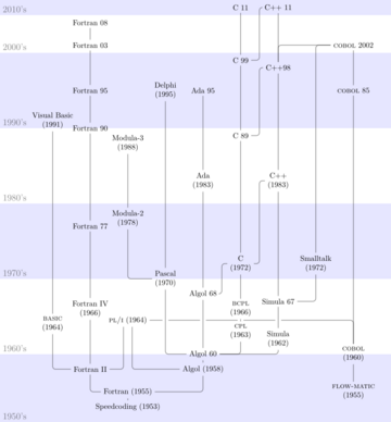 Algol&Fortran Family By Skippppp