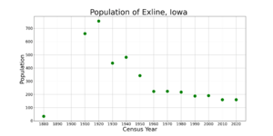 ExlineIowaPopPlot