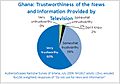 Ghana Trustworthiness of Media