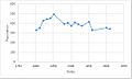 Great Maplestead Population Time Series 1801-2011