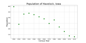 HavelockIowaPopPlot