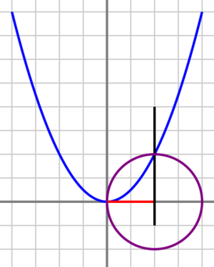 Omar Kayyám - Geometric solution to cubic equation