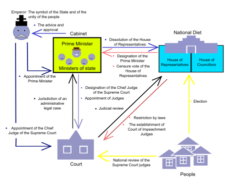 Politics Under Constitution of Japan 04