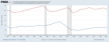 U.S. Fixed Investment as Pct GDP