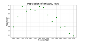 BristowIowaPopPlot