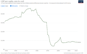 GDP per capita development of Liberia