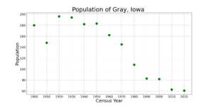 GrayIowaPopPlot