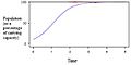 Logistic growth graph (population ecology)