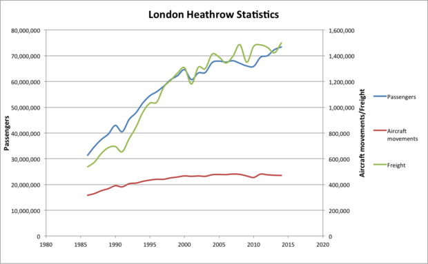 London Heathrow Statistics