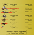 PIA22835-MarsProbes-SingleSolGeneratedEnergy-20181130-corrected