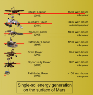 PIA22835-MarsProbes-SingleSolGeneratedEnergy-20181130-corrected