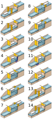 Pound lock sequence.svg