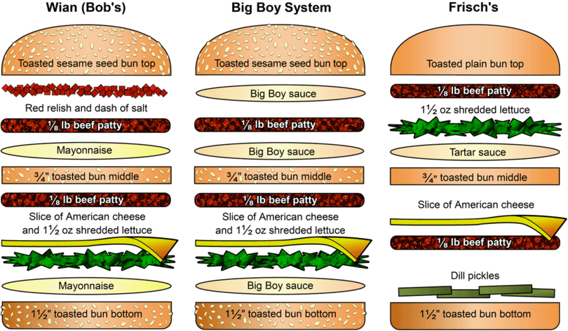 Three-Big-Boy-hamburgers