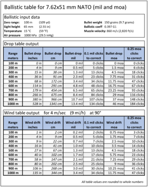 Ballistic table for 7.62x51 mm NATO (mrad and moa)