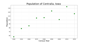 CentraliaIowaPopPlot