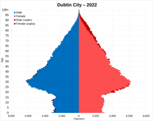 Dublin population pyramid