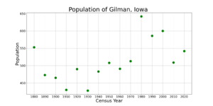 GilmanIowaPopPlot