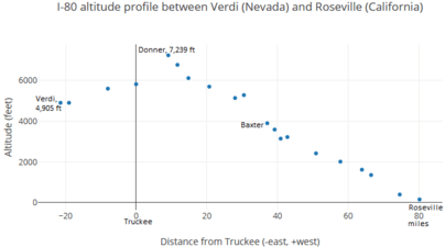 I-80 altitude profile