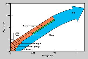 IFE laser parameter space