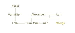 Jungle Book Shonen Family Tree