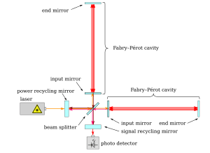 LIGO simplified