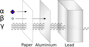 Alfa beta gamma radiation penetration